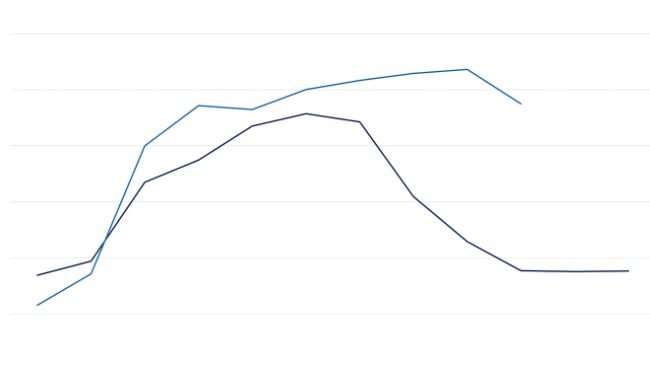 Chỉ số giá thịt của FAO