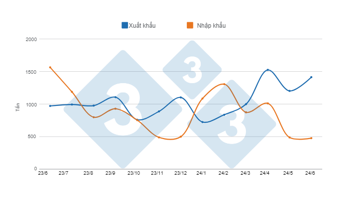 Biến động xuất nhập khẩu thịt heo trong 12 th&aacute;ng qua. Bi&ecirc;n soạn bởi 333 Ch&acirc;u Mỹ Latinh với dữ liệu từ Ban Thư k&yacute; N&ocirc;ng nghiệp, Chăn nu&ocirc;i v&agrave; Thủy sản của Bộ Kinh tế Argentina.
