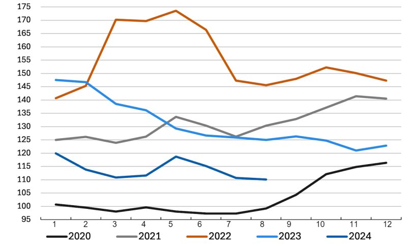 Biến động của chỉ số gi&aacute; ngũ cốc FAO. Nguồn: FAO.&nbsp;
