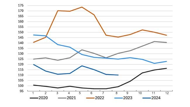 Biến động của chỉ số giá ngũ cốc FAO. Nguồn: FAO. 
