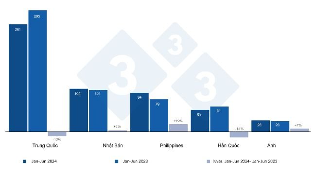 Xuất khẩu sản phẩm thịt heo của Tây Ban Nha sang các nước thứ ba trong giai đoạn từ tháng 1 đến tháng 6 năm 2024 và 2023, đơn vị nghìn tấn. Nguồn: 333 dựa trên dữ liệu của CEXGAN. 
 