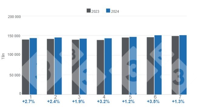 Sản lượng thịt heo hàng tháng trong giai đoạn từ tháng 1 đến tháng 7 - Biến động hàng năm. Được biên soạn bởi 333 quốc gia Mỹ Latinh với dữ liệu từ Dịch vụ thông tin nông nghiệp và thủy sản (SIAP). 