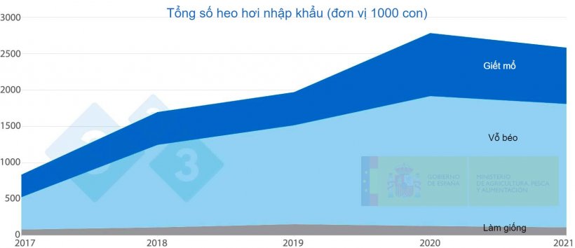 H&igrave;nh 4. Tổng nhập khẩu heo hơi&nbsp;của T&acirc;y Ban Nha từ năm 2017 đến năm 2021. Nguồn: MAPA.
