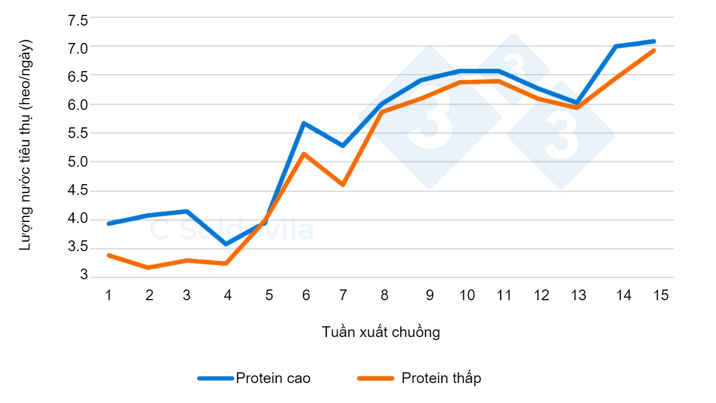 Evolution of water consumption according to treatment during finishing.