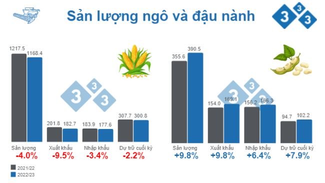 Nguồn: USDA - WASDE. 9 tháng 11, 2022. Đơn vị triệu tấn.