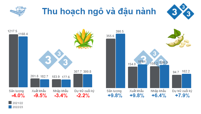 Nguồn: USDA - WASDE. 9 th&aacute;ng 11, 2022. Đơn vị triệu tấn.
