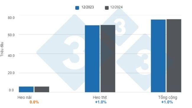 Biểu đồ 1: Số lượng heo tại Hoa Kỳ tính đến ngày 1/12/2024 - Biến động hàng năm. Dữ liệu được tổng hợp bởi 333 Mỹ Latinh từ USDA - NASS. 