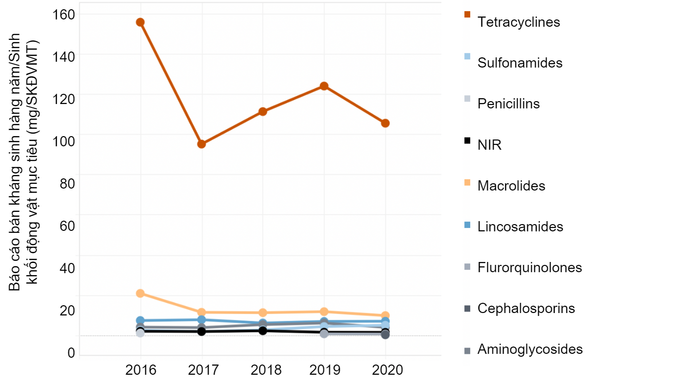 Biomass-adjusted antimicrobial sales by year in swine USA