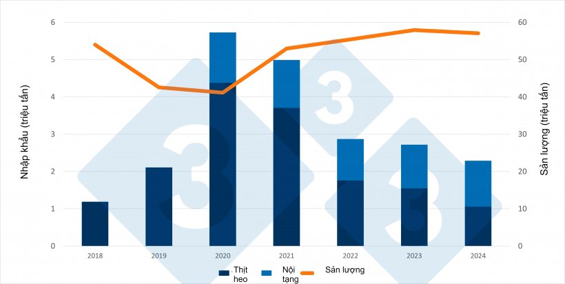 Diễn biến nhập khẩu thịt heo v&agrave; nội tạng heo của Trung Quốc v&agrave; sản lượng thịt heo trong nước (triệu tấn). Nguồn: 333 dựa tr&ecirc;n dữ liệu từ Cục Thống k&ecirc; Quốc gia v&agrave; Bộ N&ocirc;ng nghiệp Trung Quốc.
