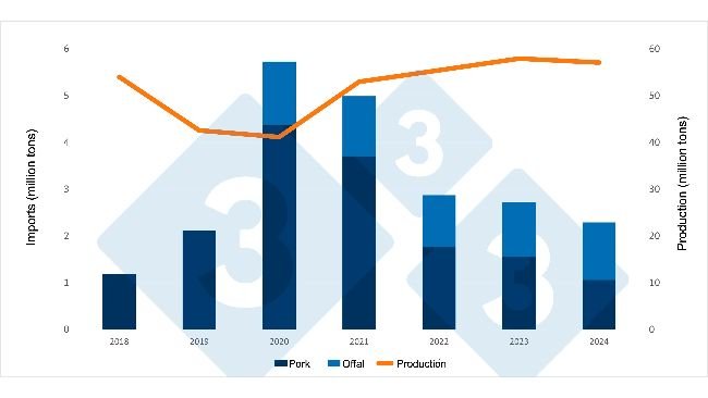 Diễn biến nhập khẩu thịt heo và nội tạng heo của Trung Quốc và sản lượng thịt heo trong nước (triệu tấn). Nguồn: 333 dựa trên dữ liệu từ Cục Thống kê Quốc gia và Bộ Nông nghiệp Trung Quốc.
