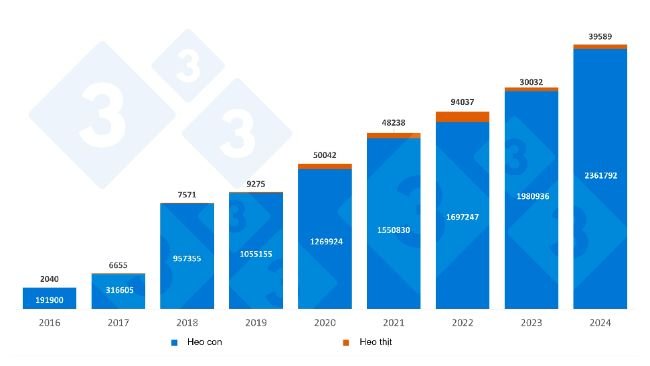 Nhập khẩu heo con và heo thịt từ Hà Lan hàng năm của Tây Ban Nha. Nguồn: 333 dựa trên dữ liệu RVO.