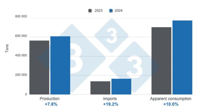 Sản lượng thịt heo, nhập khẩu và mức tiêu thụ dự kiến của Colombia trong năm 2024. Được chuẩn bị bởi 333 quốc gia Mỹ Latinh với dữ liệu từ DANE và Porkcolombia.