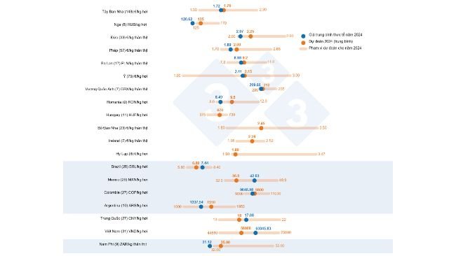 Biểu đồ 1. Khảo sát giá heo của 333 năm 2024: So sánh giữa dự đoán của người dùng 333 (được thu thập từ tháng 22/1/2024 đến 12/2/2024) và giá thực tế được ghi nhận trong cả năm. Trong ngoặc là số lượng dữ liệu được phân tích. 