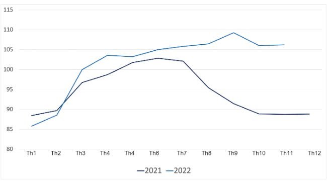 Biến động chỉ số giá thịt heo của FAO. Nguồn: FAO.