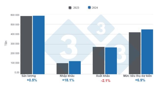 Kết quả của ngành công nghiệp thịt heo Chile năm 2024. Được biên soạn bởi 333 Mỹ Latinh với dữ liệu từ Văn phòng Nghiên cứu và Chính sách Nông nghiệp Chile (ODEPA).