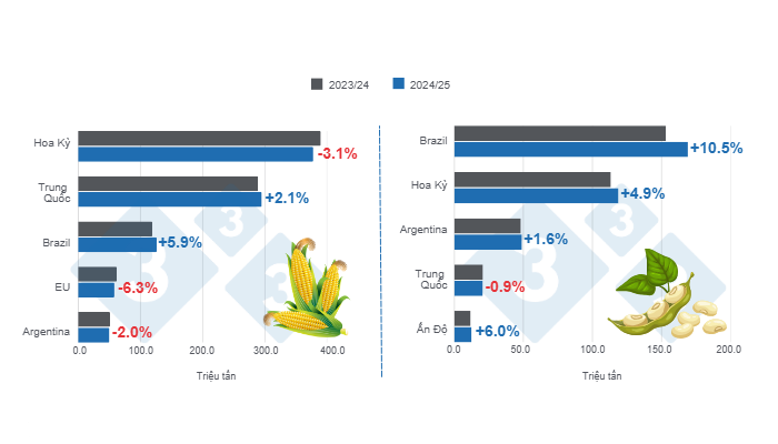Dự b&aacute;o cho c&aacute;c nh&agrave; sản xuất ng&ocirc; v&agrave; đậu n&agrave;nh ch&iacute;nh tr&ecirc;n thế giới - ni&ecirc;n vụ 2024/25 so với ni&ecirc;n vụ 2023/24 - cập nhật lần cuối: ng&agrave;y 11 th&aacute;ng 3 năm 2025. Chuẩn bị bởi 333 Mỹ Latin với dữ liệu từ FAS - USDA.
