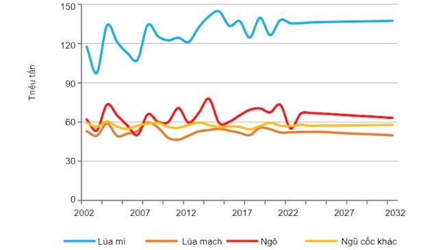 Sản lượng ngũ cốc của EU. Nguồn: EC.