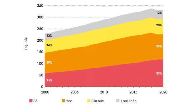 Sản lượng thịt thế giới 2000-2020. Nguồn: FAO.