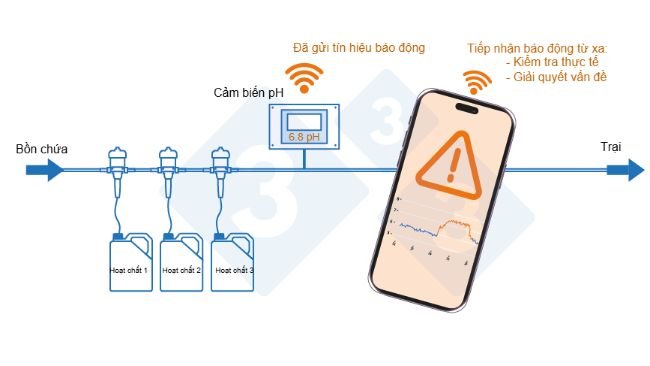 Hình 3. Hệ thống giám sát từ xa cho bể chứa nước.