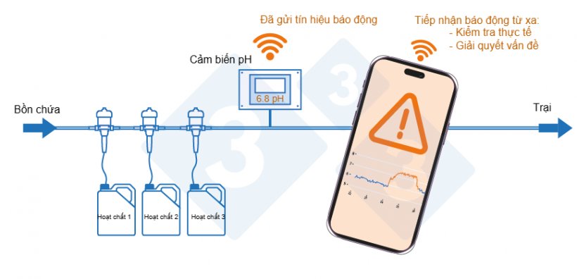 H&igrave;nh 3. Hệ thống gi&aacute;m s&aacute;t từ xa cho bể chứa nước.
