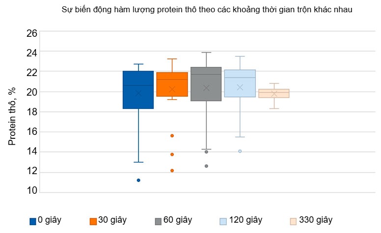 Biểu đồ 1. Biến thi&ecirc;n của protein th&ocirc; trong thức ăn được trộn trong 0, 30, 60, 120 v&agrave; 330 gi&acirc;y. C&oacute; thể quan s&aacute;t thấy độ ph&acirc;n t&aacute;n thấp hơn khi trộn trong 330 gi&acirc;y. Nguồn từ Groesbeck v&agrave; cộng sự, 2007.
