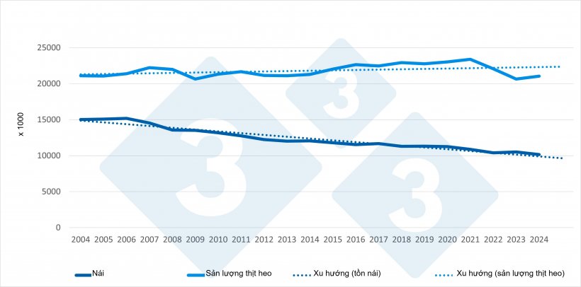 Sự thay đổi số lượng nái so với sản lượng thịt heo ở EU (2004-2024). Nguồn: 333 dựa trên dữ liệu của Eurostat.