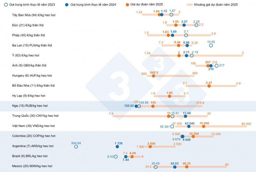 Dự b&aacute;o gi&aacute; heo năm 2025: so s&aacute;nh giữa dự đo&aacute;n của 333 người d&ugrave;ng v&agrave; gi&aacute; trung b&igrave;nh thực tế năm 2023 v&agrave; 2024. Đối với mỗi quốc gia, phạm vi phản hồi được hiển thị bằng thanh m&agrave;u cam, c&oacute; biểu thị gi&aacute; trị tối đa, tối thiểu v&agrave; trung b&igrave;nh. Gi&aacute; trung b&igrave;nh thực tế năm 2023 v&agrave; 2024 được biểu thị bằng c&aacute;c chấm m&agrave;u xanh lam. Số lượng dữ liệu được ph&acirc;n t&iacute;ch cho mỗi quốc gia được hiển thị trong ngoặc đơn.
