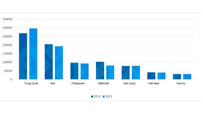 Diễn biến xuất khẩu thịt heo của EU đến các thị trường chính (Quý 1 năm 2024 so với Quý 1 năm 2025).
Nguồn: Tổng hợp bởi 333 dựa trên dữ liệu từ Dữ liệu Thương mại Thịt heo.