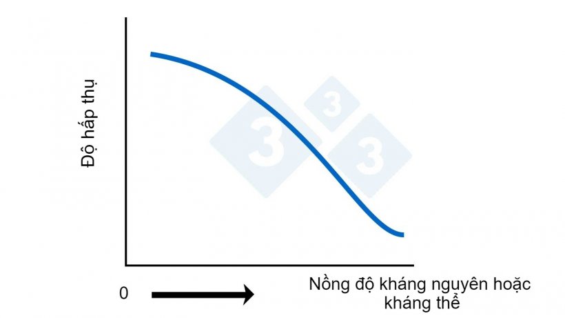 H&igrave;nh 2B. ELISA cạnh tranh. T&iacute;nh to&aacute;n nồng độ kh&aacute;ng nguy&ecirc;n hoặc kh&aacute;ng thể dựa tr&ecirc;n sự hấp thụ.
