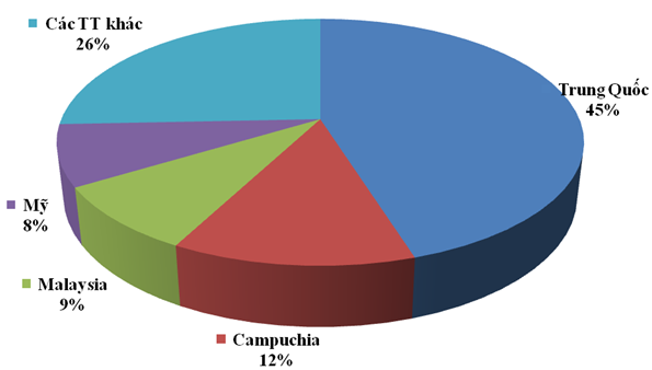 Xuất khẩu thức ăn gia súc sang các thị trường 5 tháng đầu năm 2025