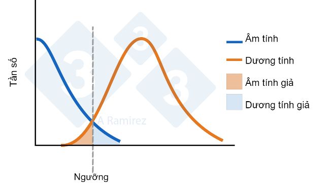 H&igrave;nh 1. Sơ đồ thể hiện ngưỡng được thiết lập cho ELISA. Đường cong m&agrave;u xanh đại diện cho sự ph&acirc;n bố b&igrave;nh thường của c&aacute;c heo &acirc;m t&iacute;nh. Đường cong m&agrave;u cam thể hiện sự ph&acirc;n bố b&igrave;nh thường của c&aacute;c heo bị phơi nhiễm. Khu vực cho kết quả dương t&iacute;nh giả v&agrave; &acirc;m t&iacute;nh giả được thể hiện. 
