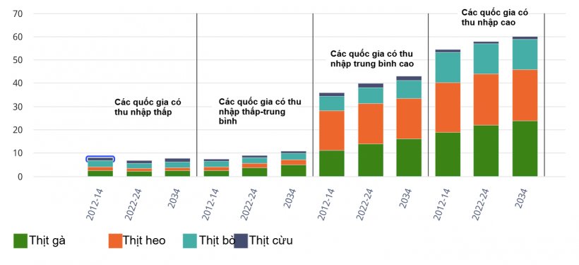 Tiêu thụ thịt bình quân đầu người theo nhóm thu nhập và loại thịt. Đơn vị: kg/người/năm (tính theo trọng lượng bán lẻ tương đương).
Nguồn: OECD/FAO (2025), “Triển vọng Nông nghiệp OECD-FAO”, cơ sở dữ liệu thống kê nông nghiệp OECD, http://data-explorer/oecd.org/s/1hc.