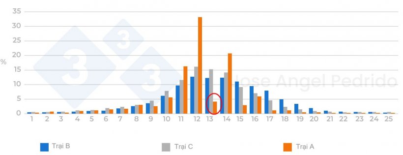 H&igrave;nh 3. Ph&acirc;n bố tổng số con sinh ra ở c&aacute;c trại kh&aacute;c nhau. Nếu c&oacute; một cỡ ổ đẻ chiếm tr&ecirc;n 25%, cần xem lại liệu c&oacute; phải c&aacute;c ổ đ&atilde; được chia đều trước rồi mới ghi ch&eacute;p dữ liệu.

