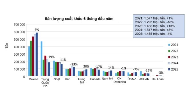 Xuất khẩu thịt heo và phụ phẩm thịt heo của Hoa Kỳ sang các thị trường hàng đầu. Nguồn: USMEF/FAS & USDA.