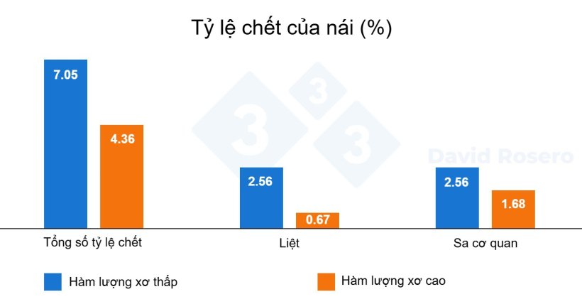 Hình 2. Ảnh hưởng của việc bổ sung chất xơ trong giai đoạn mang thai đến tỷ lệ sống của heo nái.