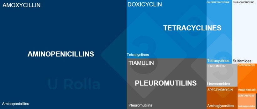 H&igrave;nh 3. Ph&acirc;n t&iacute;ch mức ti&ecirc;u thụ thuốc theo từng nh&oacute;m trong giai đoạn cai sữa, dựa tr&ecirc;n dữ liệu Classyfarm &mdash; hệ thống tin học của Bộ Y tế d&ugrave;ng để gi&aacute;m s&aacute;t trang trại.
