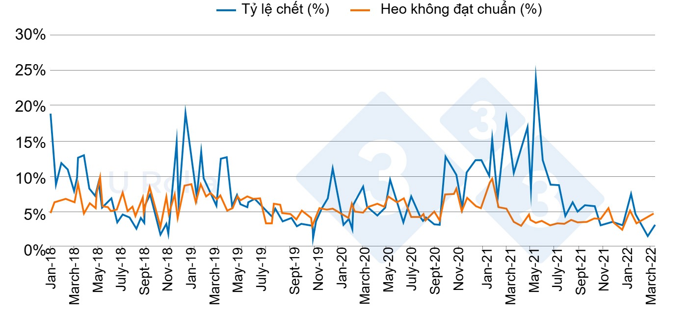 Evolution of mortality (%) and proportion of second-category piglets at weaning