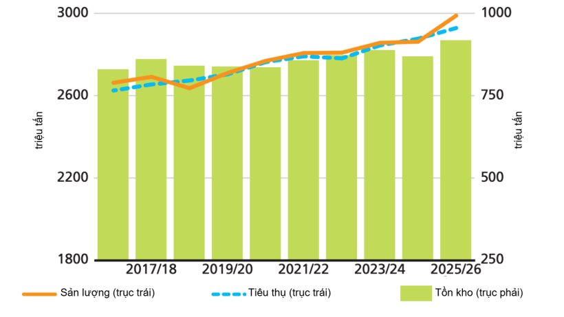 Global cereal production, utilization, and
stocks. Source: FAO.