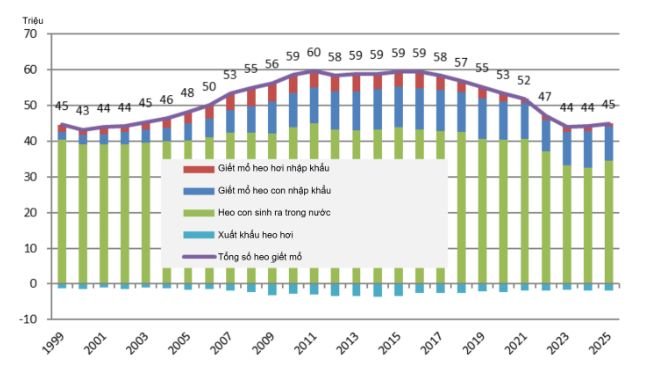 Cán cân thịt heo của Đức tính theo số lượng và theo nguồn gốc. Nguồn: Thünen Working Paper số 274.