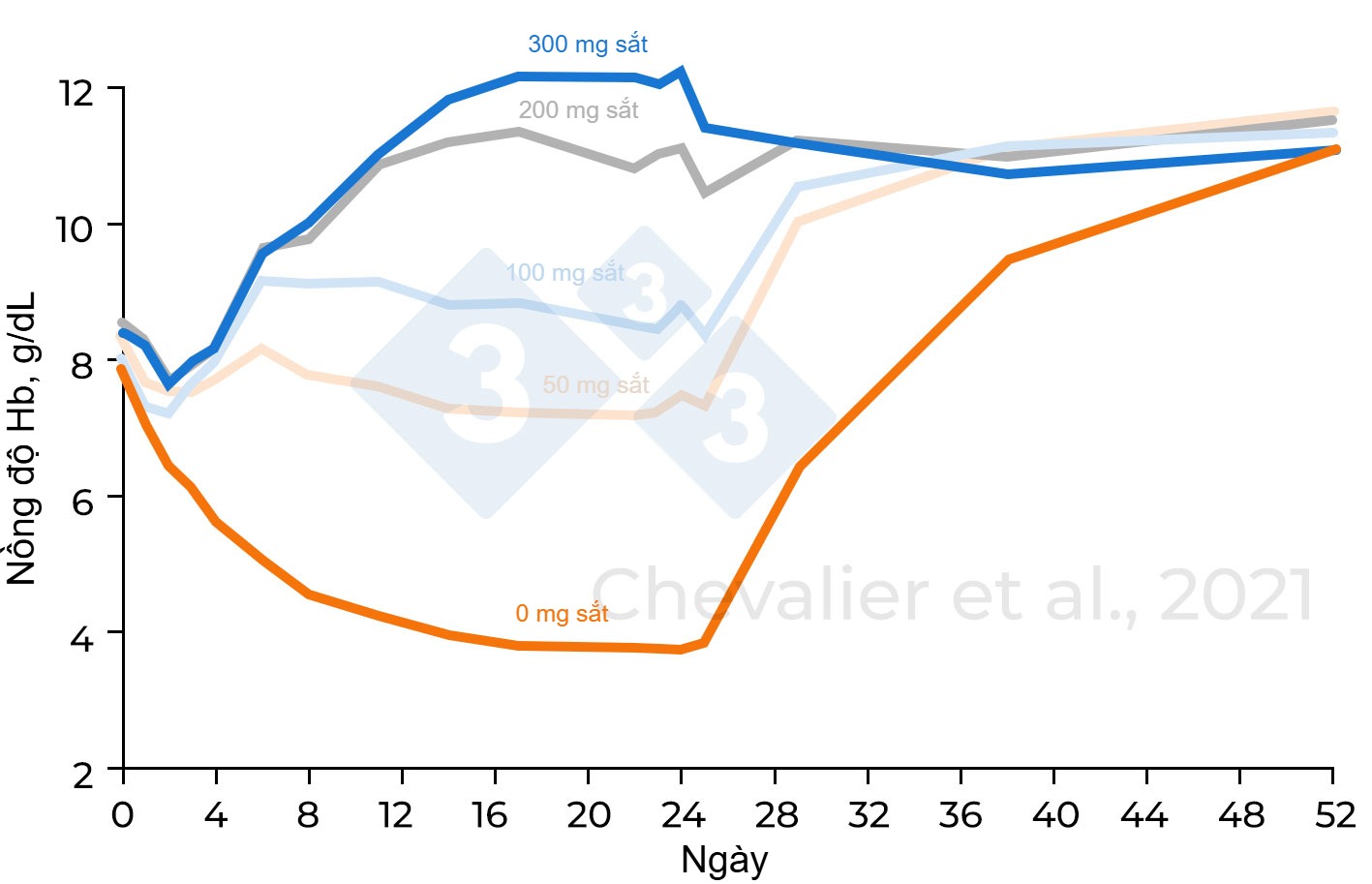 Hemoglobin concentration according to different amounts of iron administered