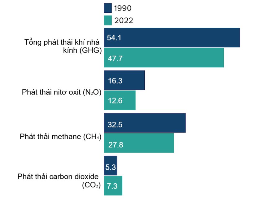 Ước t&iacute;nh ph&aacute;t thải kh&iacute; nh&agrave; k&iacute;nh (GHG) từ n&ocirc;ng nghiệp tại Vương quốc Anh, năm 1990 v&agrave; 2022 (MtCO₂e). Nguồn: Department for Energy, Security and Net Zero.
