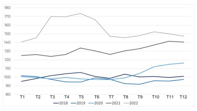 Chỉ số giá ngũ cốc của FAO. Nguồn: FAO
