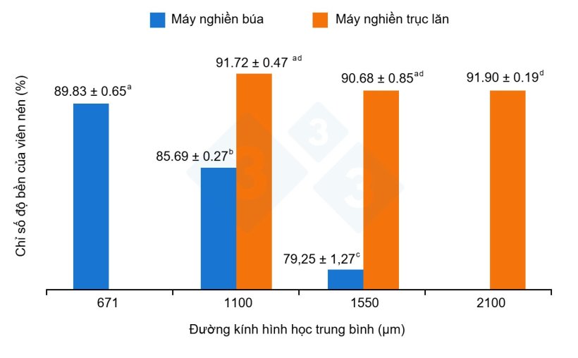 H&igrave;nh 2. Ảnh hưởng của loại m&aacute;y nghiền (b&uacute;a so với trục lăn) đến chất lượng vi&ecirc;n n&eacute;n. C&aacute;c gi&aacute; trị c&oacute; chữ c&aacute;i kh&aacute;c nhau c&oacute; sự kh&aacute;c biệt đ&aacute;ng kể ở mức P < 0,05. H&igrave;nh ảnh được điều chỉnh từ Vukmirovic v&agrave; cs., 2015.
