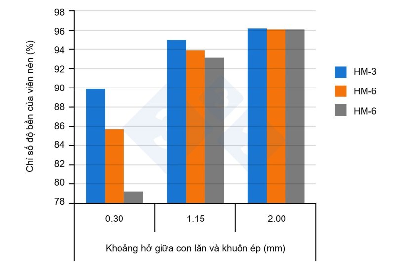 H&igrave;nh 3. Ảnh hưởng của khoảng c&aacute;ch giữa con lăn v&agrave; khu&ocirc;n &eacute;p đến chất lượng vi&ecirc;n n&eacute;n. HM: M&aacute;y nghiền b&uacute;a; 3, 6, 9: Đường k&iacute;nh lỗ s&agrave;ng được sử dụng trong m&aacute;y nghiền b&uacute;a. H&igrave;nh ảnh được điều chỉnh từ Vukmirovic v&agrave; cs., 2016.
