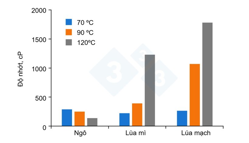 H&igrave;nh 1. Độ nhớt của ng&ocirc;, l&uacute;a m&igrave; v&agrave; l&uacute;a mạch theo nhiệt độ chế biến. H&igrave;nh ảnh được điều chỉnh từ Huting v&agrave; cs., 2021.
