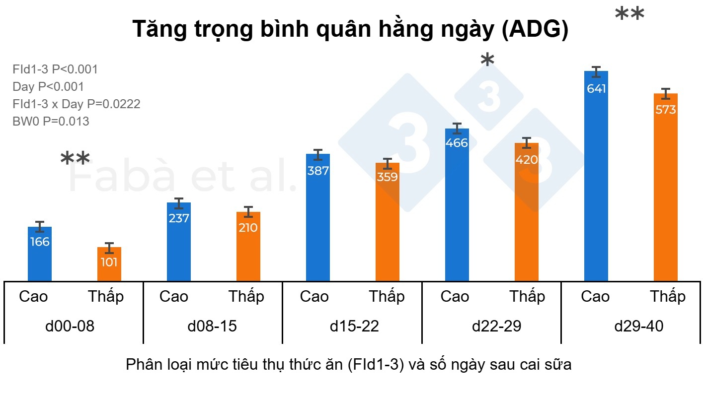 Average daily gain of piglets throughout the nursery period