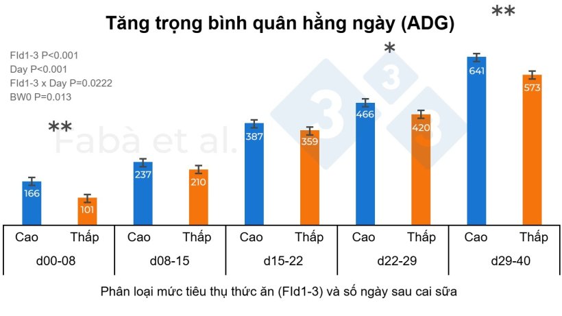 H&igrave;nh 1. Tốc độ tăng trưởng b&igrave;nh qu&acirc;n (ADG) của heo con trong suốt giai đoạn cai sữa dựa tr&ecirc;n mức ti&ecirc;u thụ thức ăn trong ba ng&agrave;y đầu sau khi t&aacute;ch mẹ (FId1-3, Nh&oacute;m Cao hoặc Nh&oacute;m Thấp). BW0: Trọng lượng l&uacute;c sinh. * P < 0,05, ** P < 0,01. H&igrave;nh ảnh được chuyển bi&ecirc;n từ nghi&ecirc;n cứu của Fab&agrave; v&agrave; cộng sự (2024)
