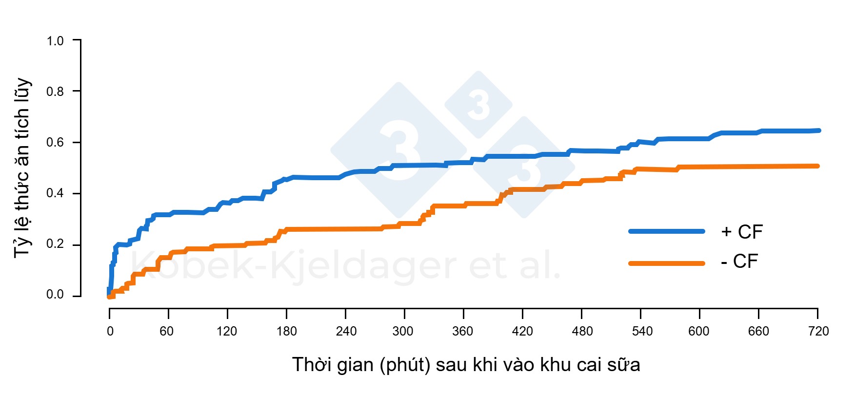 Cumulative feed intake in piglets after entering the nursery facilities