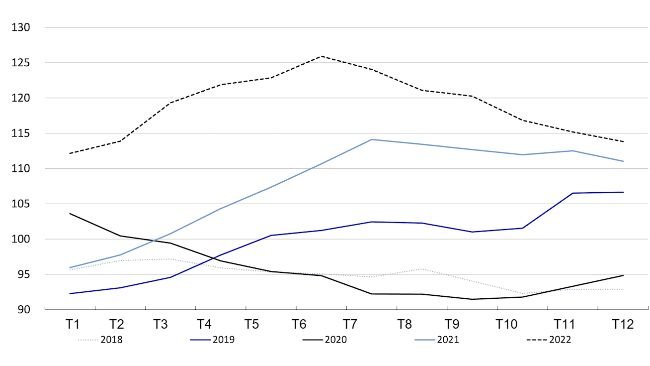 Chỉ số giá thịt của FAO. Nguồn: FAO
