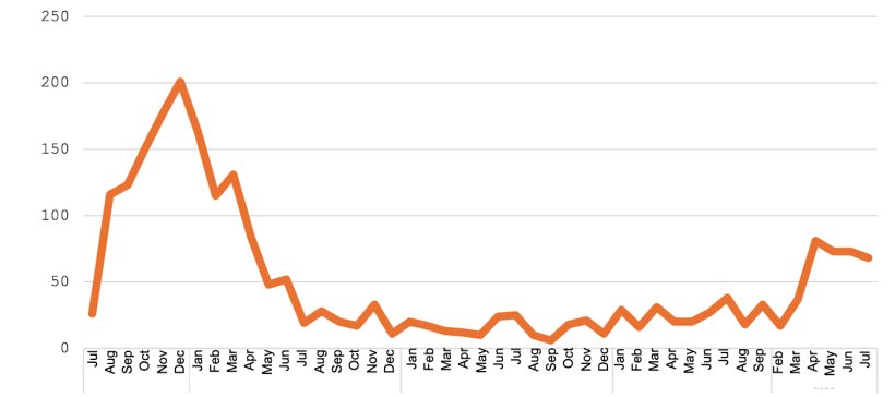 ASF Outbreaks in the Dominican Republic. Data from October 2024 to January 2025 was not available. Source: Built by USDA Post with data from DIGEGA.

